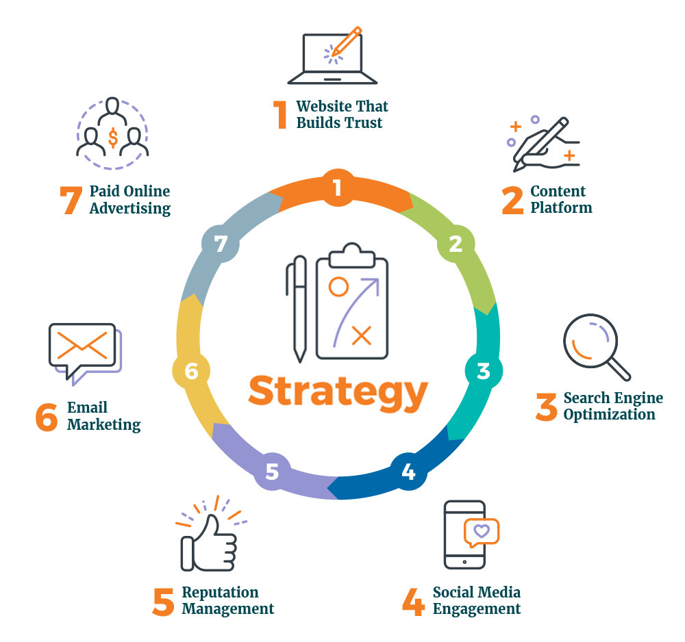 7-step marketing system